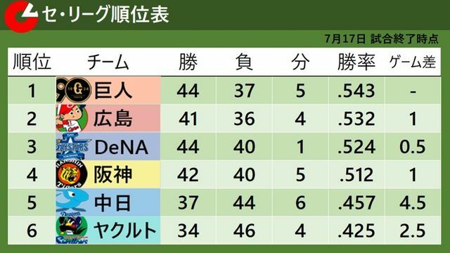 7月17日終了時点でのセ・リーグ順位表