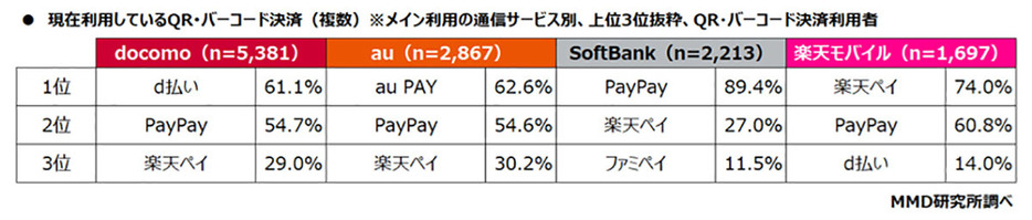 QR・バーコード決済も、キャリアのグループ会社が提供するものを利用する傾向に（「MMD研究所」調べ）