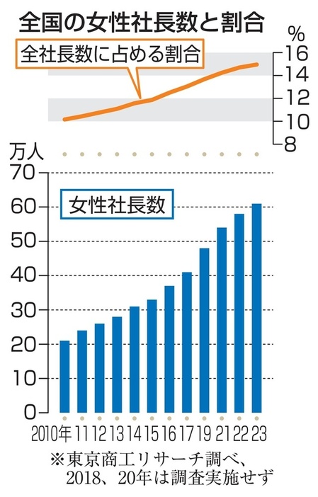 全国の女性社長数と割合