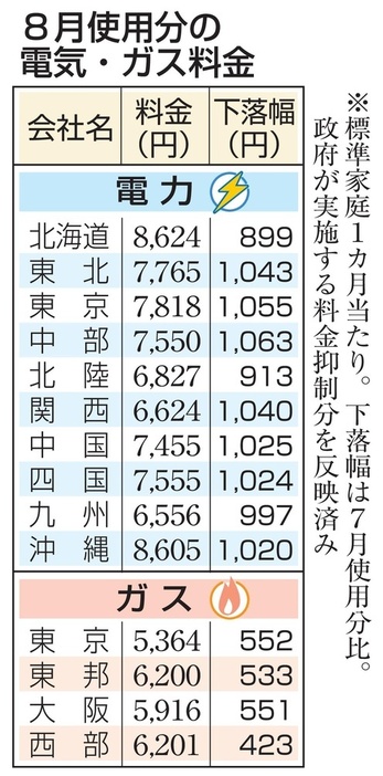 8月使用分の電気・ガス料金