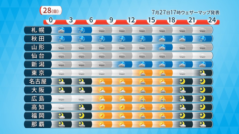 28日(日)の天気