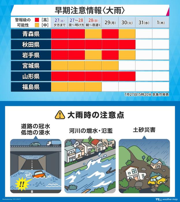 上：警報級の可能性(大雨)／下：大雨時の注意点