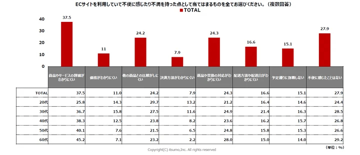 ECサイトを利用していて不便に感じたり不満を持ったりした点