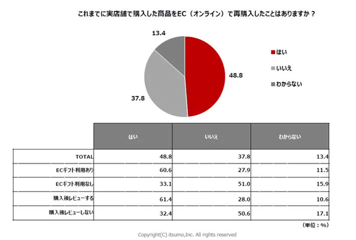 実店舗で購入した商品をECサイトで再購入したことがあるか