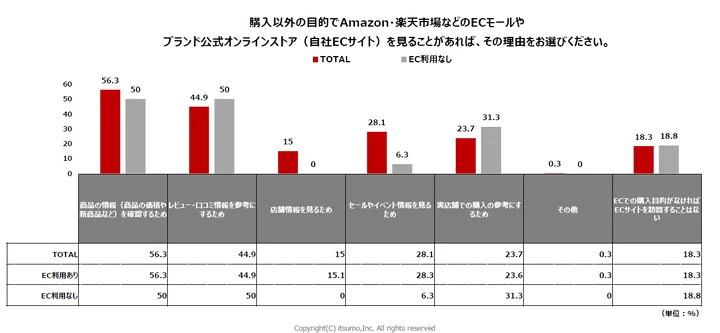 購入以外の目的でECモールや自社ECサイトを見る理由