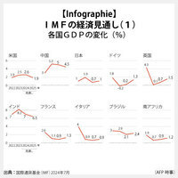 【Infographie】IMFの経済見通し（1）