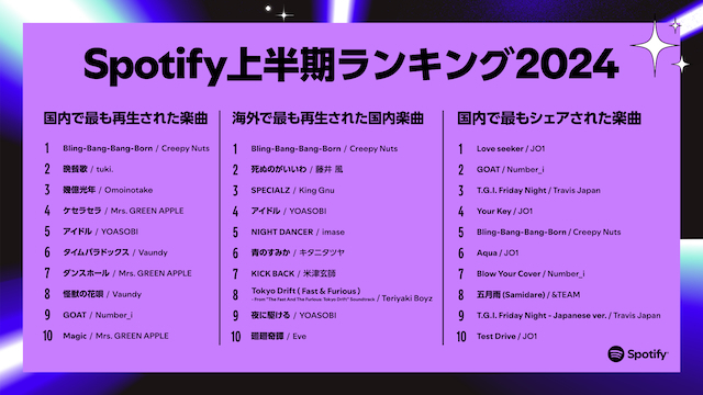 Spotify 2024年上半期ランキング