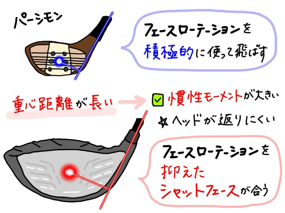 現代の大型ヘッドはその設計上、フェースローテーションを積極的に使う打ち方より、フェースをシャットに使うスウィングが合っている