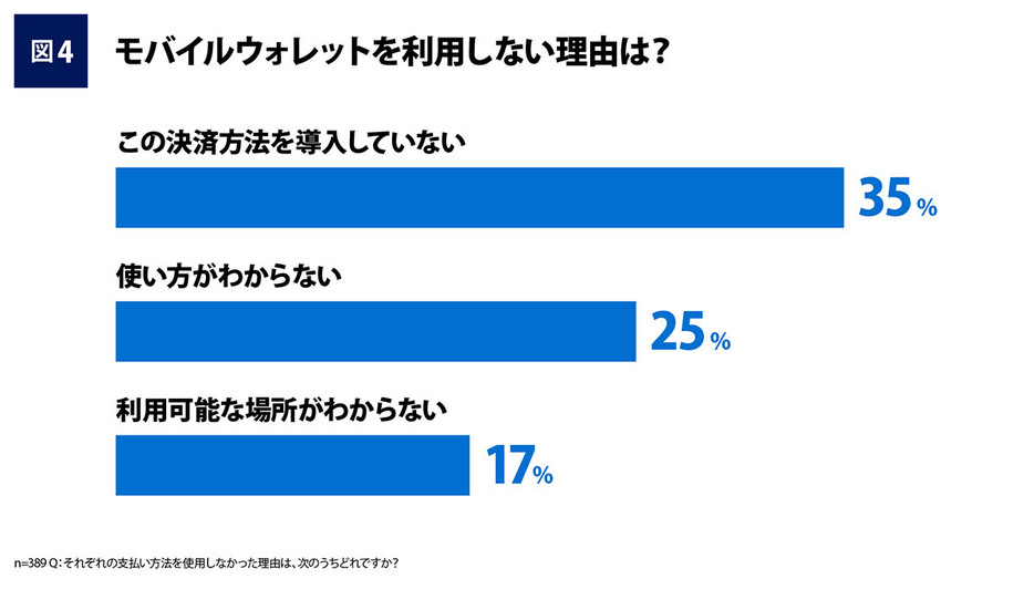 （「アメリカン・エキスプレス・インターナショナル, Inc.」調べ）