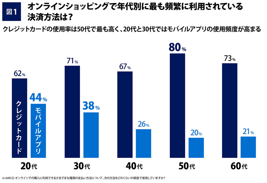 （「アメリカン・エキスプレス・インターナショナル, Inc.」調べ）