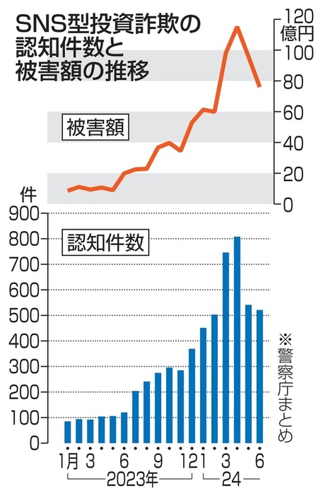 SNS型投資詐欺の認知件数と被害額の推移