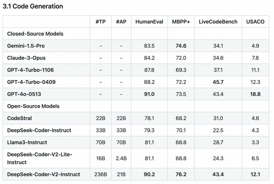 DeepSeek Coder V2のベンチマークスコア https://github.com/deepseek-ai/DeepSeek-Coder-V2