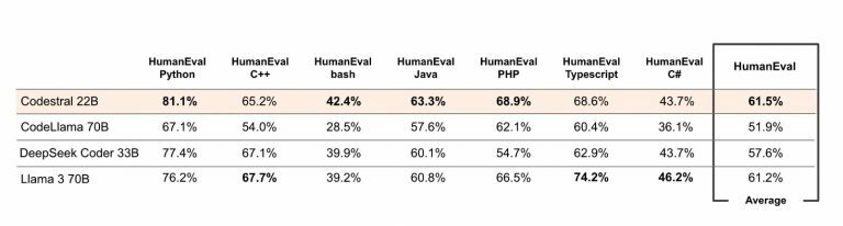 Codestralの各プログラミング言語におけるHumanEvalスコア（Mixtralウェブサイトより） https://mistral.ai/news/codestral/