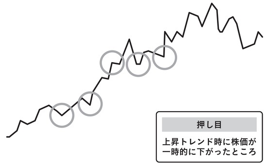 ［図表］押し目 出所：『お金の動きに強くなる投資の入口』（総合法令出版）より抜粋