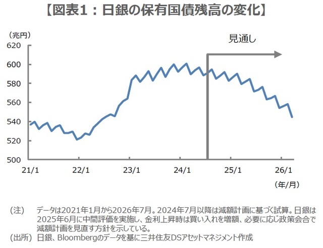 ［図表1］日銀の保有国債残高の変化