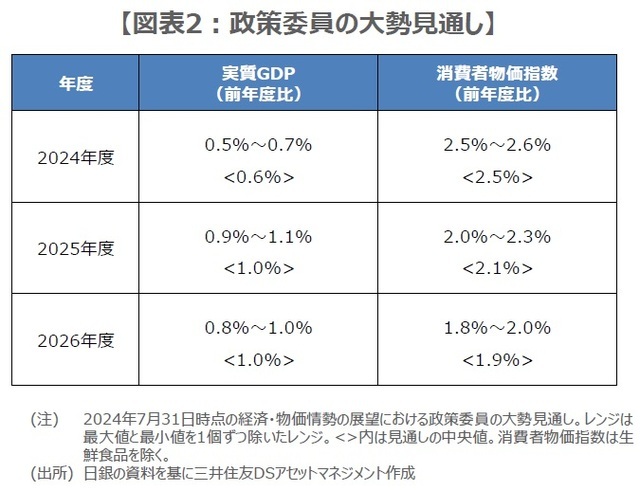 ［図表2］政策委員の大勢見通し