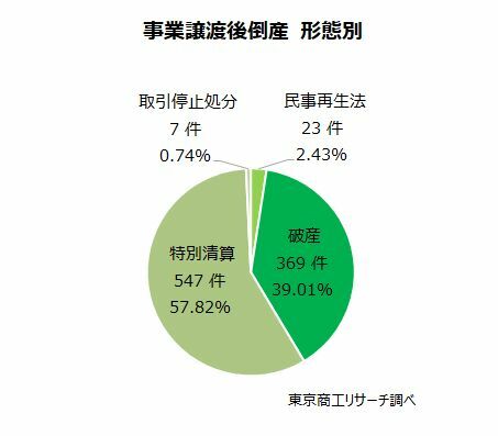 事業譲渡後の倒産　形態別