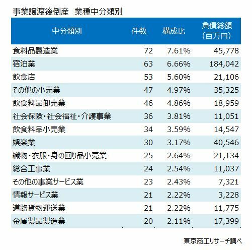 事業譲渡後倒産　業種中分類別