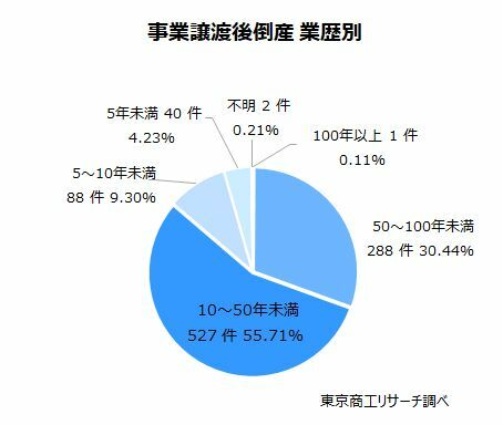 事業譲渡後の倒産　業歴別