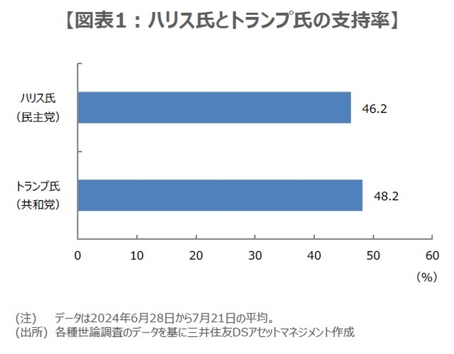 ［図表1］ハリス氏とトランプ氏の支持率