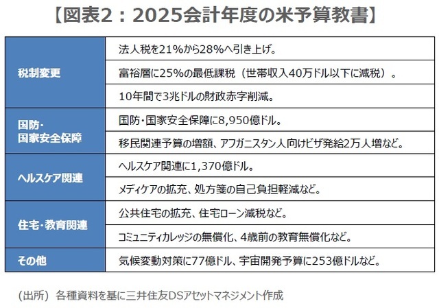 ［図表2］2025会計年度の米予算教書