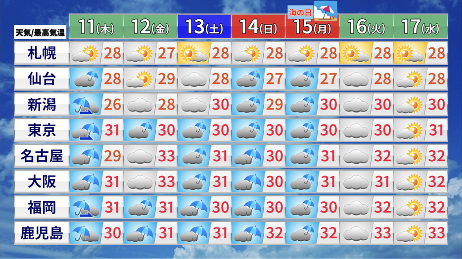 週間予報(天気・最高気温)