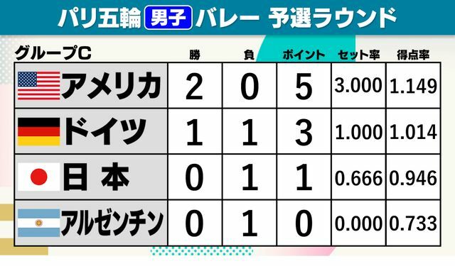 男子バレー　グループC順位表　※日本とアルゼンチンは1試合未消化