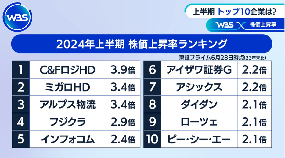 2024年上半期株価上昇率ランキング（2024年6月28日時点、23年末比、東証プライム上場）