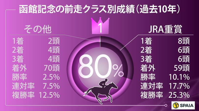 函館記念の前走クラス別成績（過去10年）