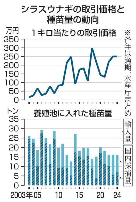 シラスウナギの取引価格と種苗量の動向