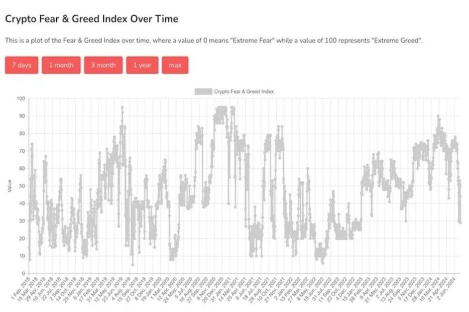 「恐怖＆強欲指数」、ビットコインが1万7000ドルだった2023年初め以来の低水準に