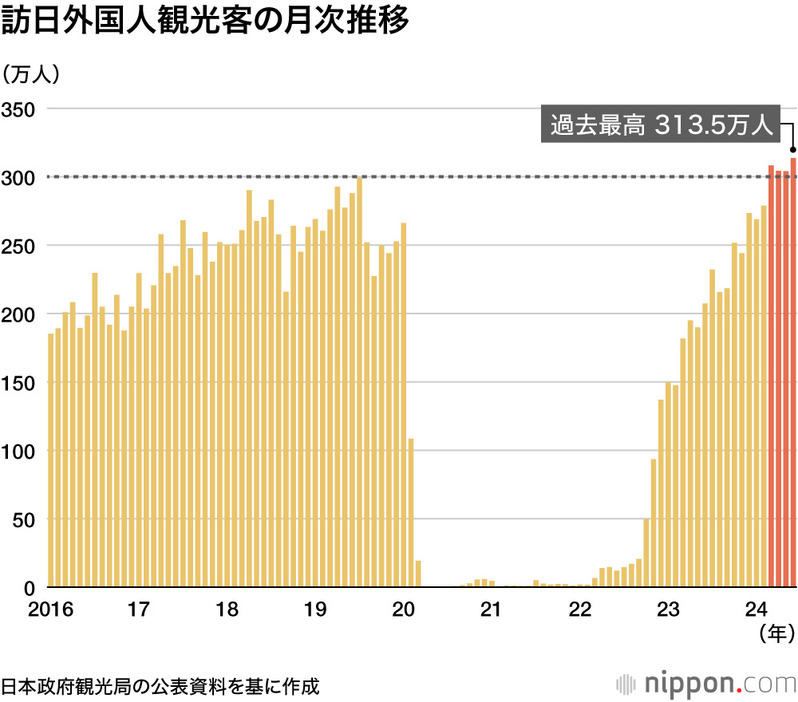 訪日外国人観光客の月次推移