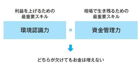 ［図表1］各最重要スキル 出典：「FX 環境認識の定石」（日本実業出版社）より