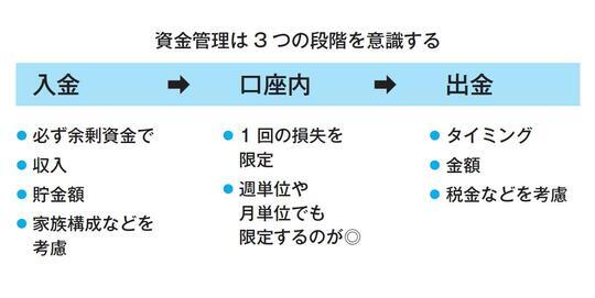 ［図表2］資金管理は3つの段階を意識する 出典：「FX 環境認識の定石」（日本実業出版社）より