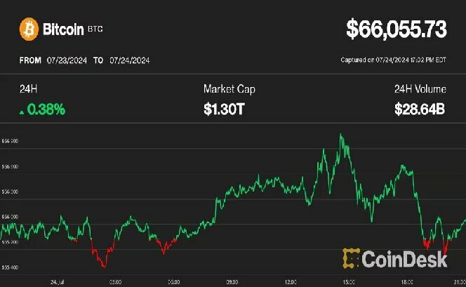 ハイテク株急落でもビットコインは持ちこたえる──イーサリアムはETF発売翌日に下落