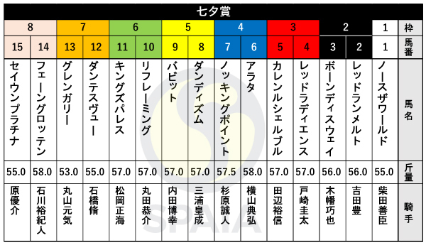 2024年七夕賞の出馬表