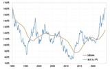 ［図表1］米ドル／円と5年MA（1990年～） 出所：リフィニティブ社データよりマネックス証券が作成