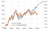 ［図表3］米ドル／円と日米10年債利回り差（2022年1月～） 出所：リフィニティブ社データよりマネックス証券が作成