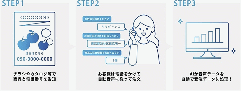 「テレAI」の仕組み。対応する自動音声を有名人などに設定することもできる