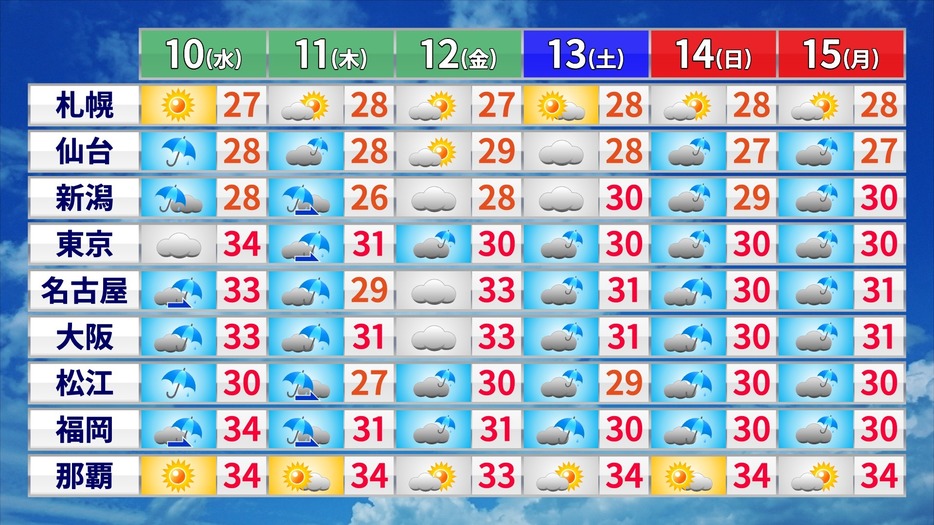 この先の天気と予想最高気温