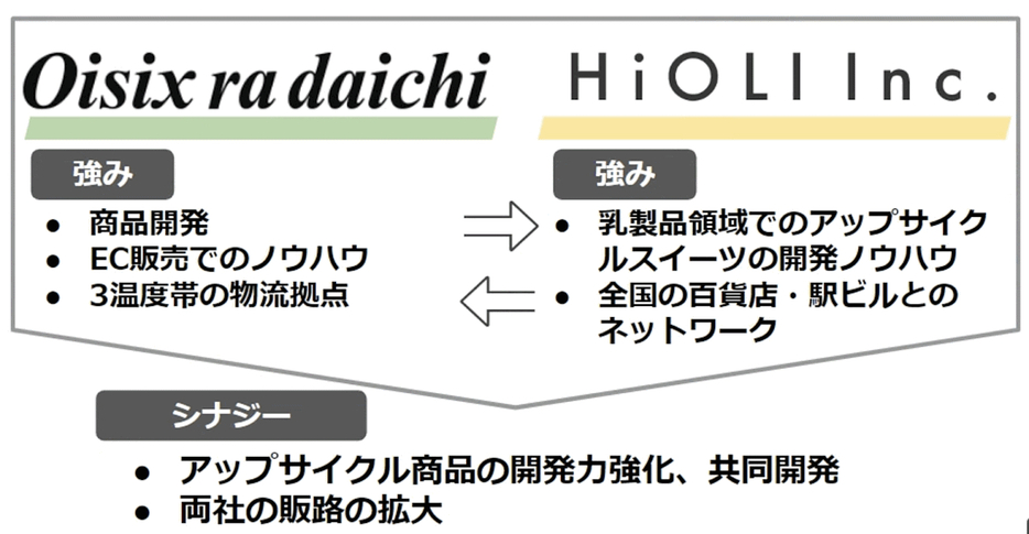 オイシックス・ラ・大地とHiOLIの強み、創出するシナジー