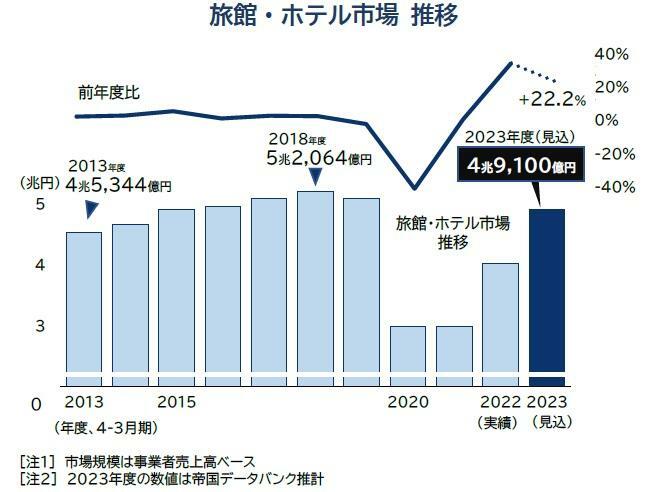 旅館・ホテル市場推移