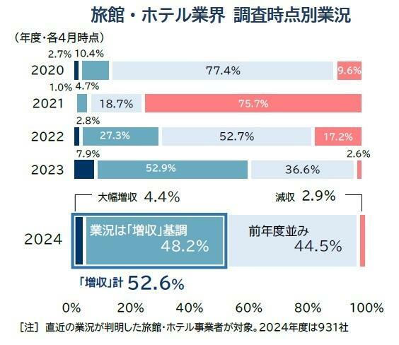 旅館・ホテル業界 調査時点別業況