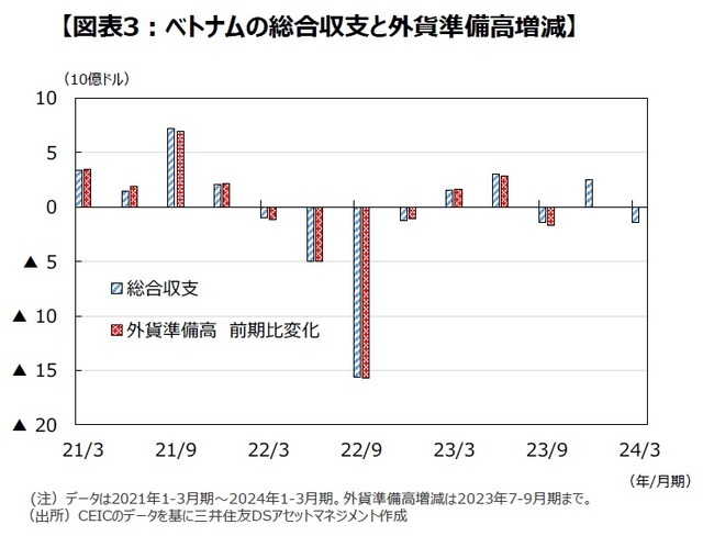 ［図表3］ベトナムの総合収支と外貨準備高増減