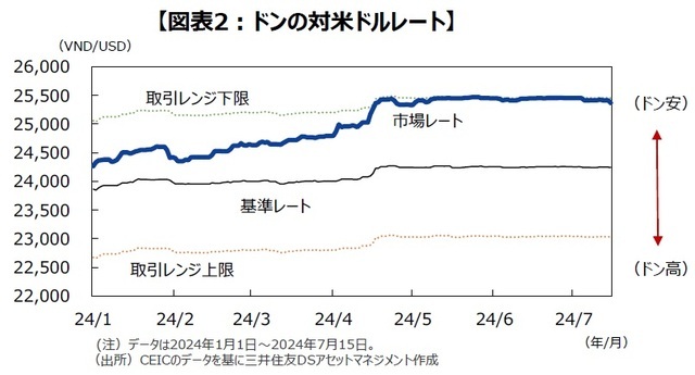 ［図表2］ドンの対米ドルレート