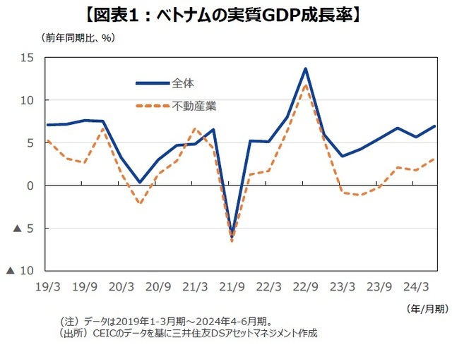 ［図表1］ベトナムの実質GDP成長率