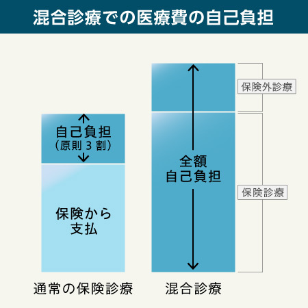 混合診療での医療費の自己負担