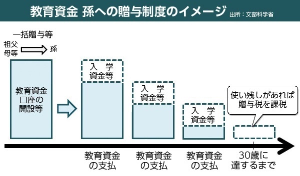 教育資金　孫への贈与制度のイメージ