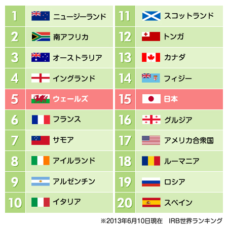 世界ランキング　日本は15位