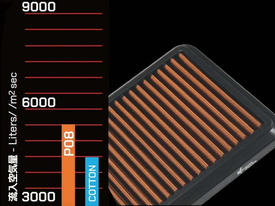 80ミクロンの粒子を濾過しつつ、5,050リットル/平方メートル秒という優れた流入空気量を実現した「P08」